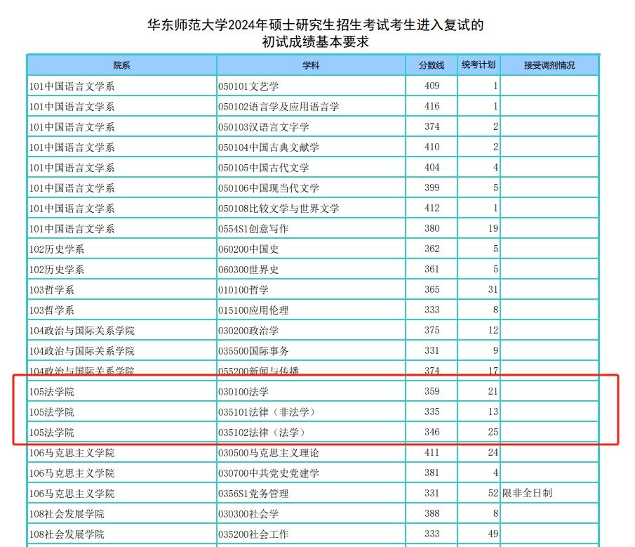 华东师范大学2024法硕复试分数线 - 知乎