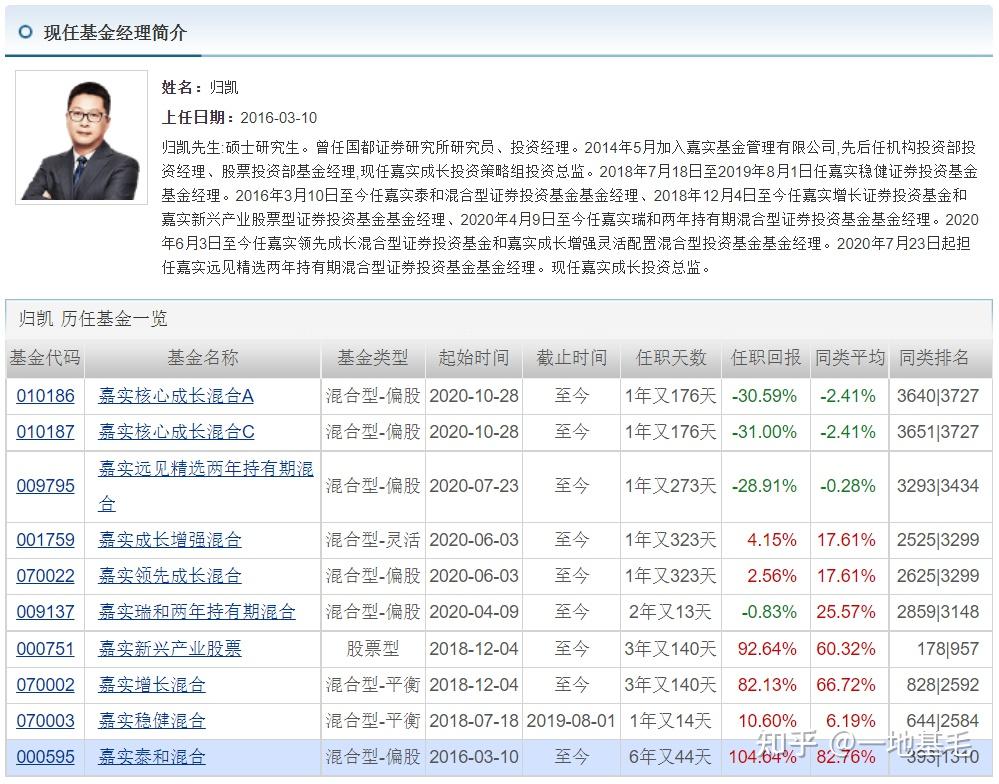 (001759)嘉实远见精选两年持有期混合(009795)嘉实核心成长混合(01018