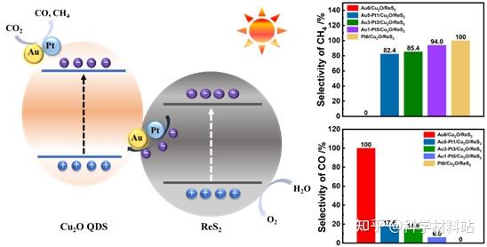 au-pt双金属修饰cu2o/res2异质结轻松实现二氧化碳光催化还原选择性在