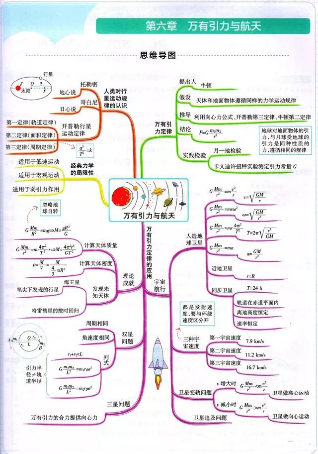 6,万有引力与航天
