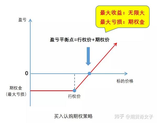 入门篇 | 期权的四大基本交易策略,你学会了吗? - 知乎