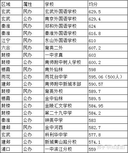 对比2018年的各初中中考成绩均分排名(以已公布的为准)2019南京各初中