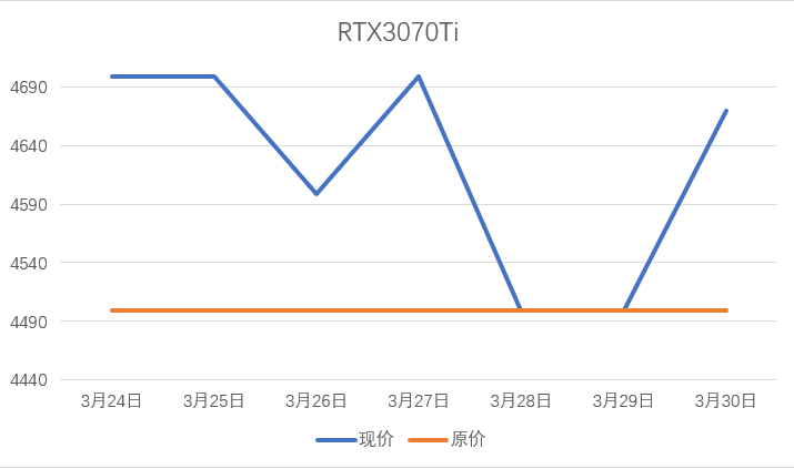 a卡雪崩rtx3090ti开售矿卡鉴别显卡天梯图一周最低价格播报diyweekly