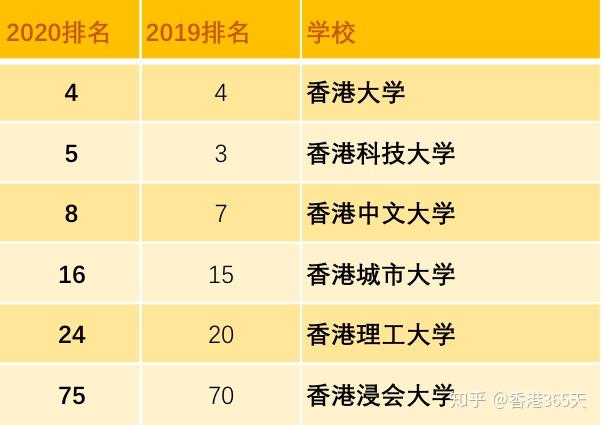 2020泰晤士亞洲大學排名發佈3所港校進top10