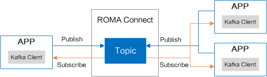数字化转型鸿沟如何消除?ROMA Connect融合集成,联接企业应用现在与未来 数字化转型鸿沟如何消除?ROMA Connect融合集成,联接企业应用现在与未来