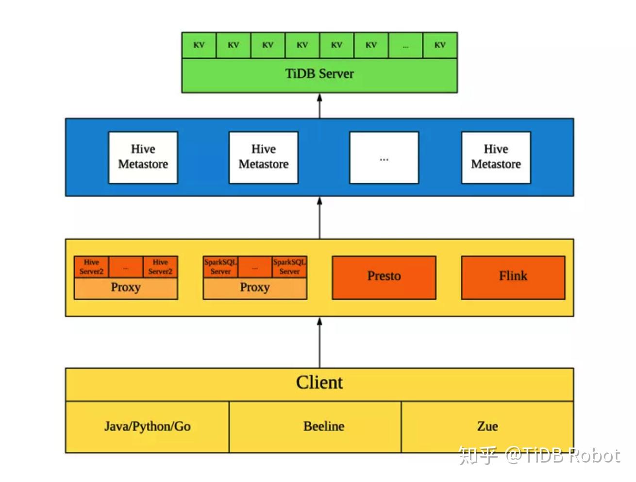 知乎 Hive Metastore 实践：从 MySQL 到 TiDB 知乎