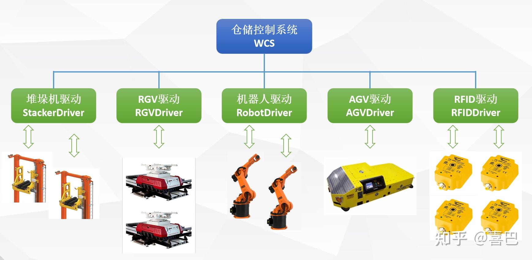 仓储控制系统wcs软件可靠性设计
