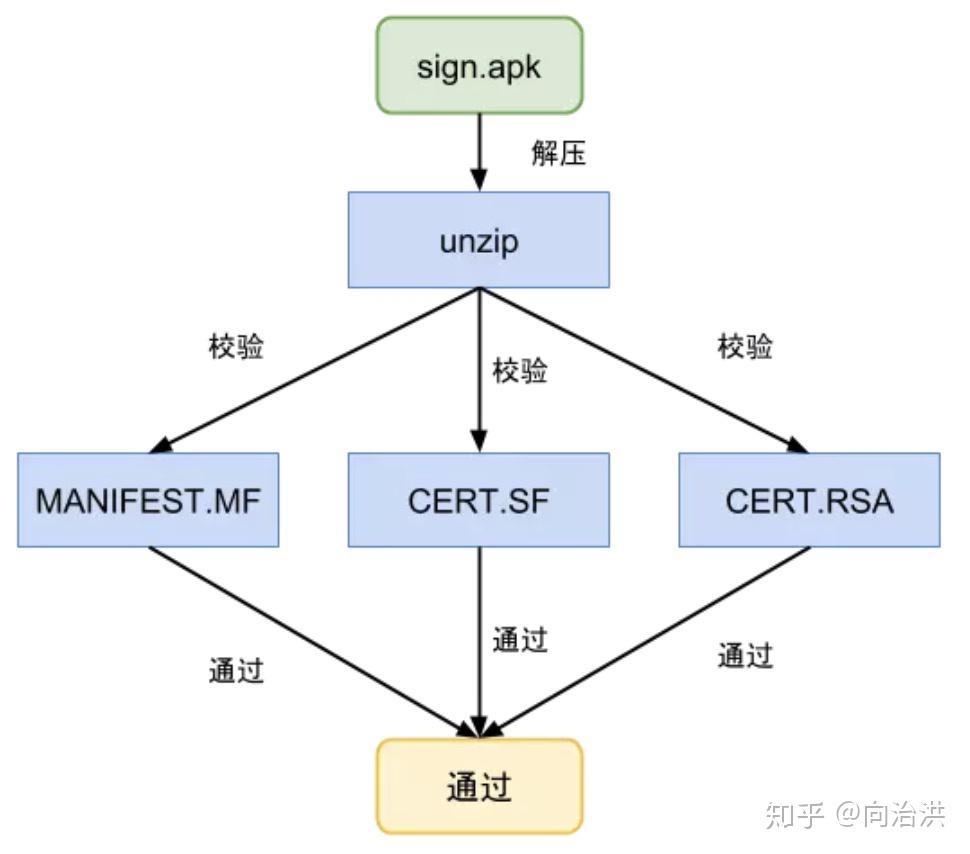 Android v1、v2、v3签名详解 - 知乎
