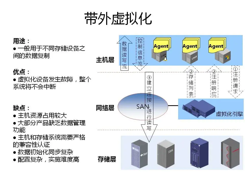 存储虚拟化技术中的多租房技术  第1张