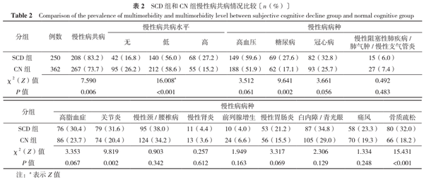 老年人主观认知下降与慢性病共病的相关性分析 - 知乎
