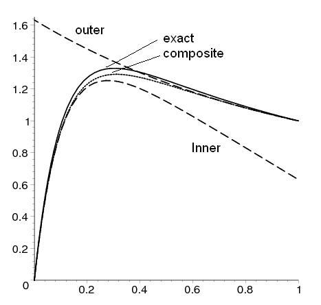 应用数学方法 7：渐近逼近与微扰方法 Asymptotic Approximation Methods + Perturbation ...