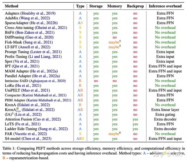 scaling-down-to-scale-up-a-guide-to-parameter-efficient-fine-tuning