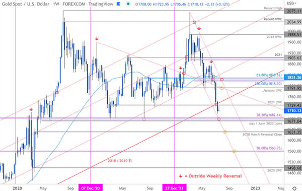 XAU/USD美元黄金走势预测:逼近重要支撑，又一波加速暴跌蓄势待发