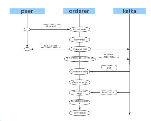 hyperledge fabric里order-kafka过程分析 hyperledge fabric里order-kafka过程分析