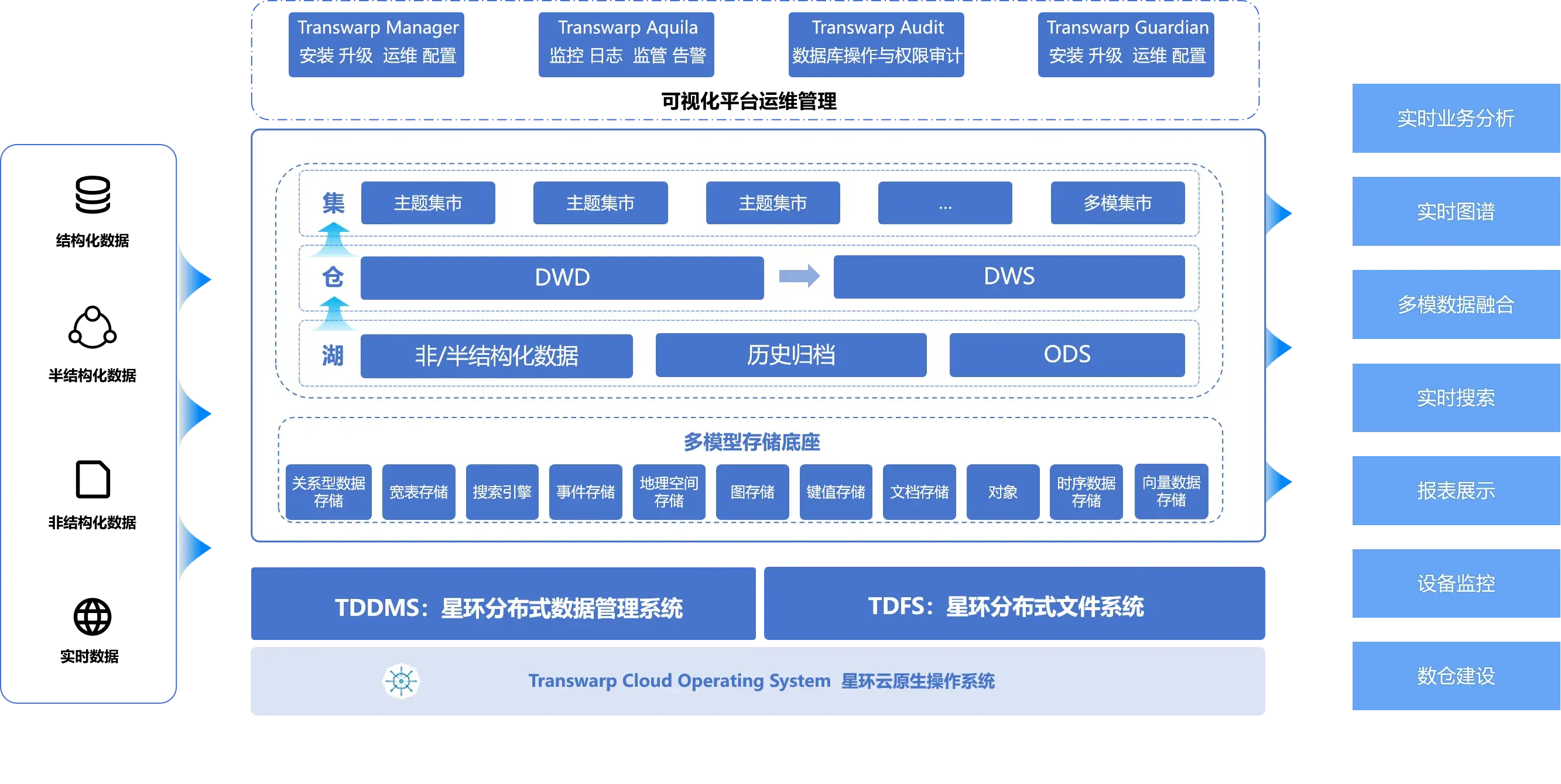 过去,企业在建设数据平台时通常使用传统的hadoop湖 mpp仓的混合架构