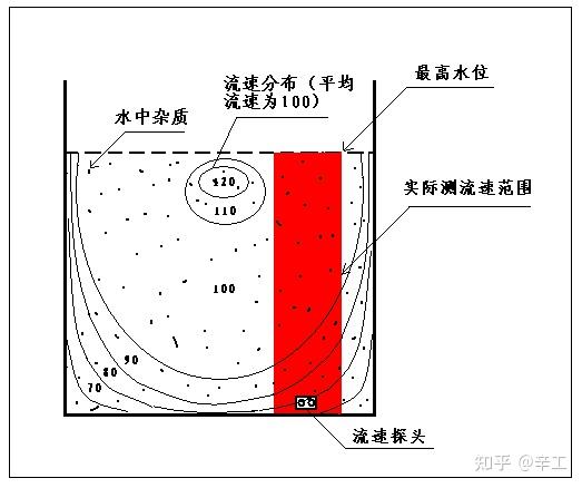 几种水流量计的选型对比多普勒流量计雷达流量计电磁流量计 - 知乎