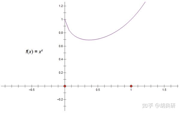x的x次方图像究竟是什么样子的?过程推导 - 知乎