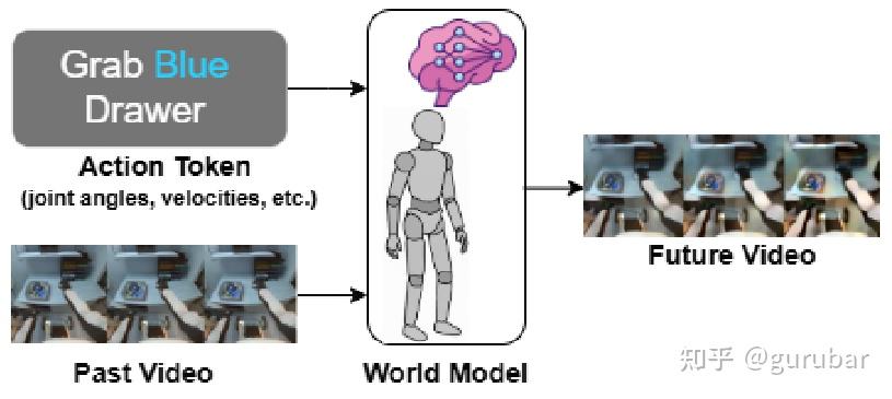Overview of Humanoid World Models (HWM)