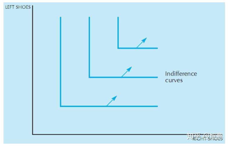 即商品之间是"互补"的关系,例如鞋子的左鞋和右鞋,我们穿鞋子都是一双