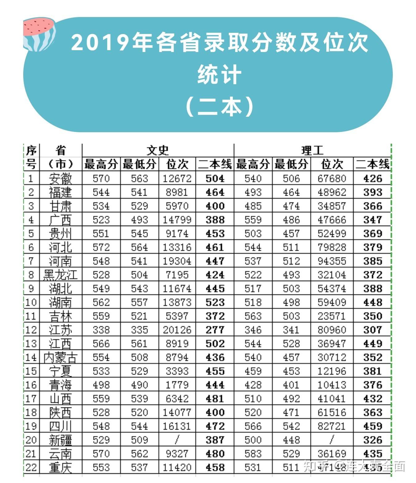 大连大学各省近三年录取分数线