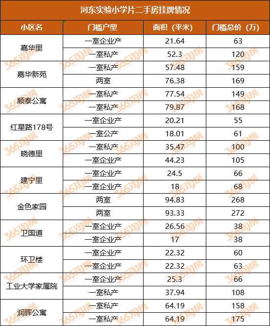 河东三片二手房成交量翻倍,房价涨了吗?