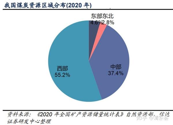能源线 ~ 煤炭 P3：国内煤炭供需情况 知乎 