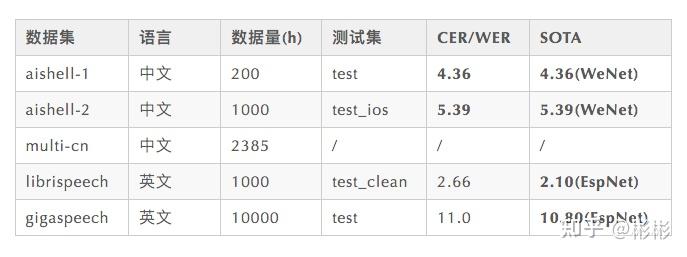 WeNet 1.0正式发布: 更快更高更强更有生产力 - 知乎