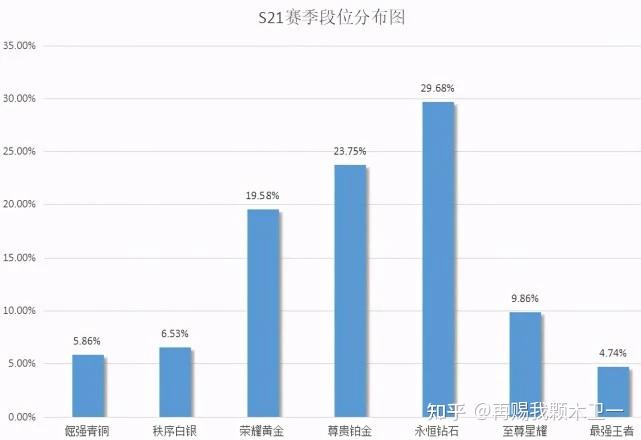 英雄联盟钻石段有多厉害?
