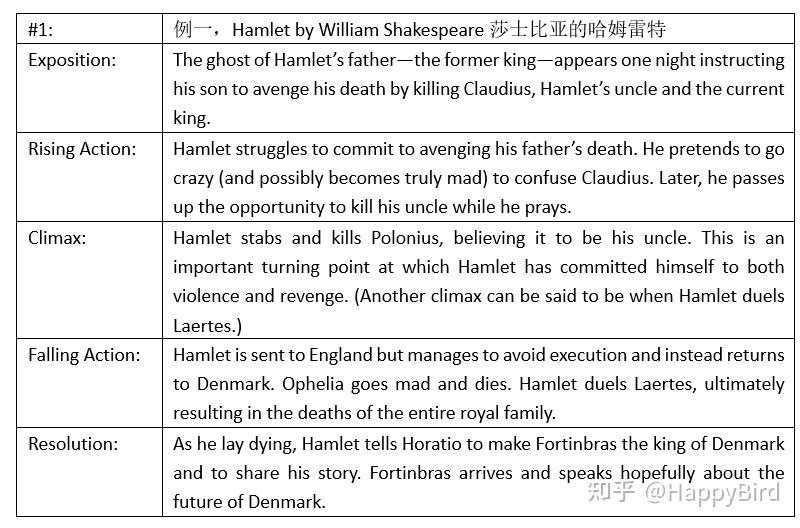 故事的情节What is a Plot Diagram - 知乎