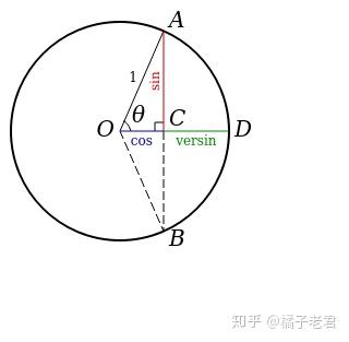 另一个优势在于正矢和半正矢