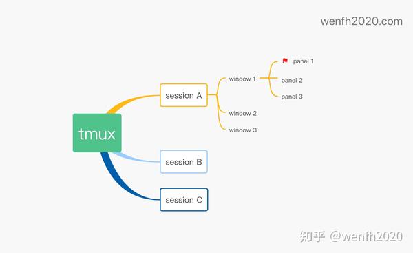 Tmux 常用快捷键 - 知乎