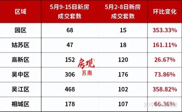 9-5.15),蘇州市區的新房住宅成交1219套,環比前一週(5.2-5.8)