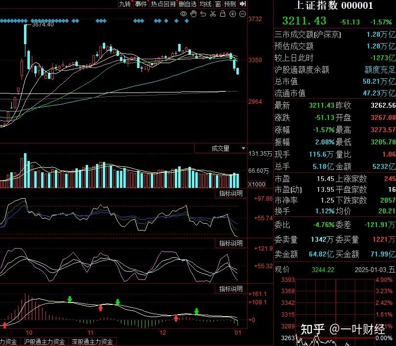 1.3收评:崩溃!A股连续大跌,下周能否止跌反弹? - 知乎