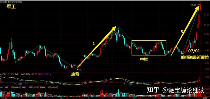 纏論次級別盤整背馳如何操作