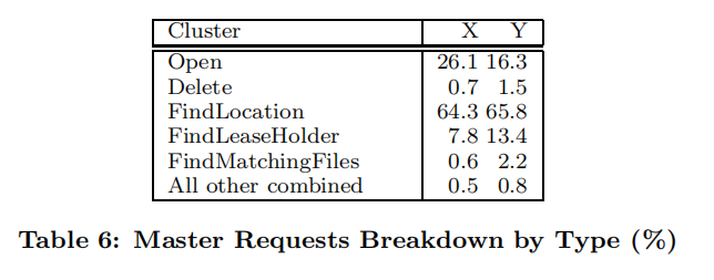 【译文】The Google File System 经典的分布式文件存储系统 - 知乎
