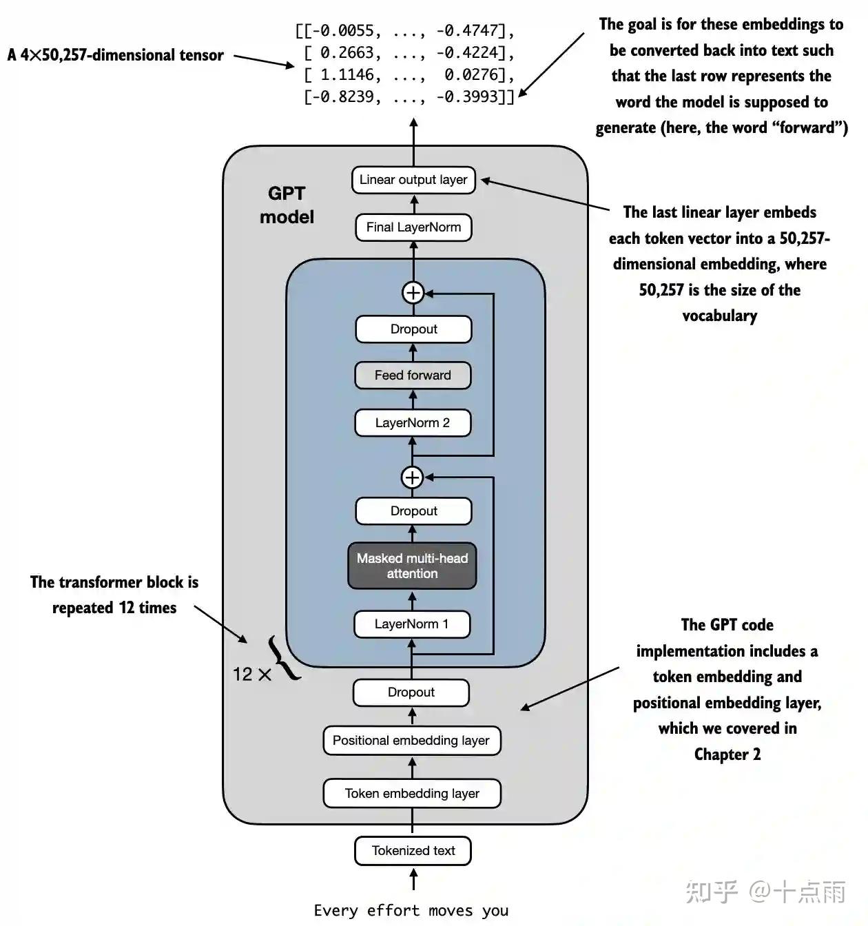 [llm-from-scratch] 4. 构建GPT-2模型 - 知乎