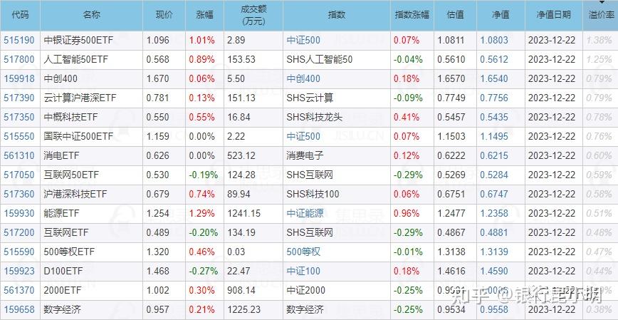 23年12月25日 月/周收益最高etf指數/基金排名:23年12月25日 最新etf