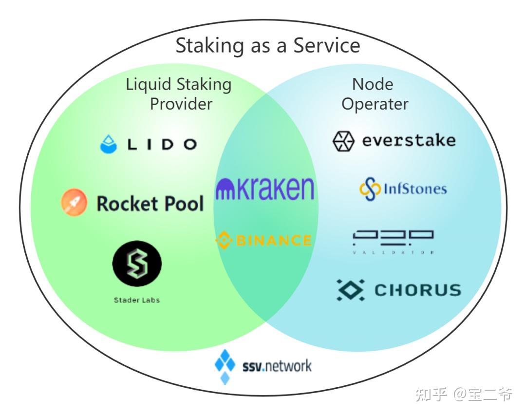 以太坊转PoS在即：Staking赛道及代表项目深度解析- 知乎