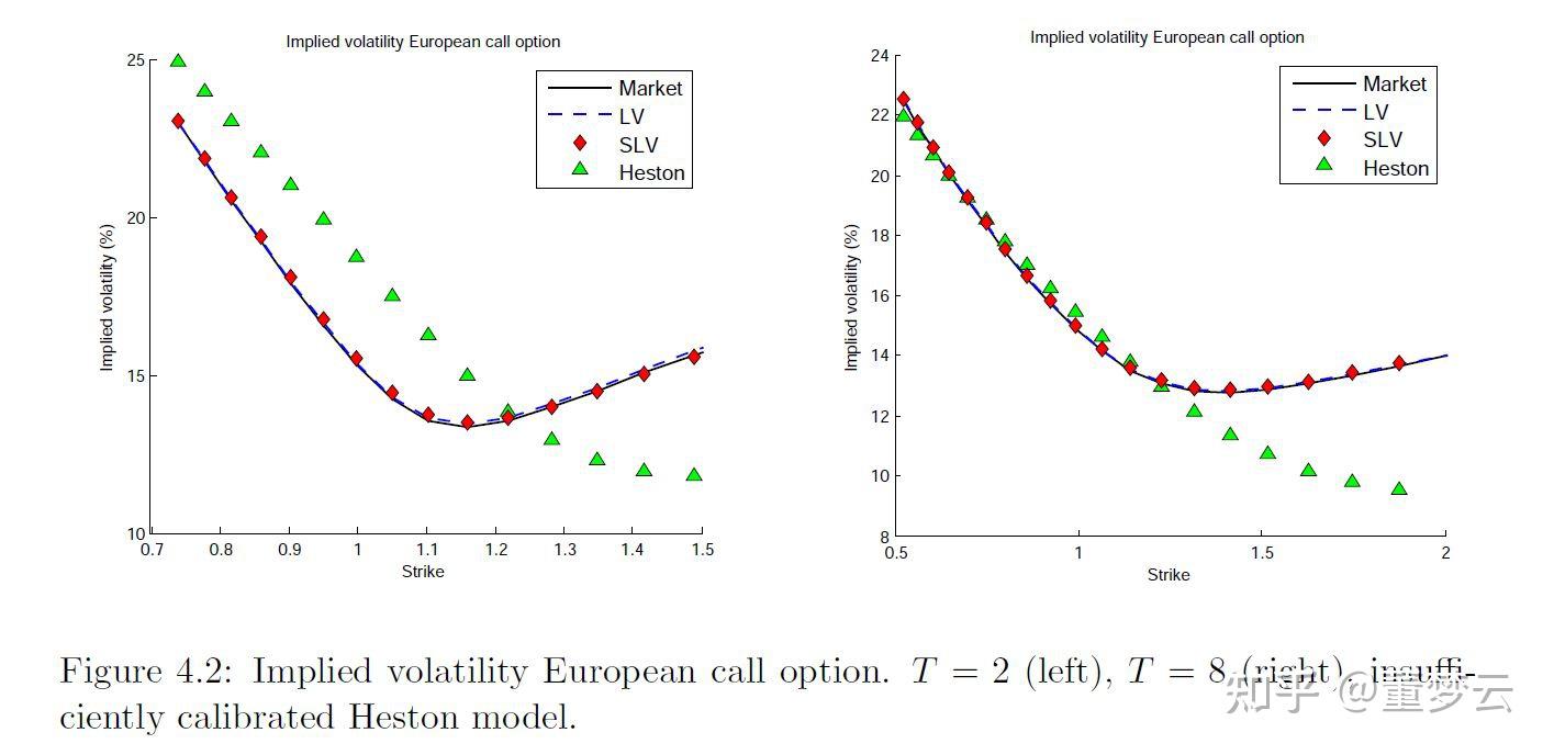 五十七、QuantLib实作Heston随机局部波动率(Stochastic Local Volatility)模型(2)：模型校正步骤 知乎