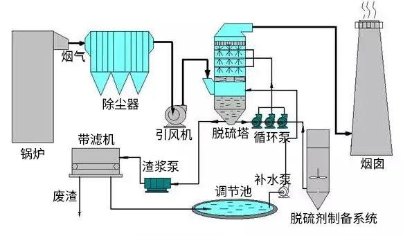 87种废气处理工艺流程图总结 - 知乎
