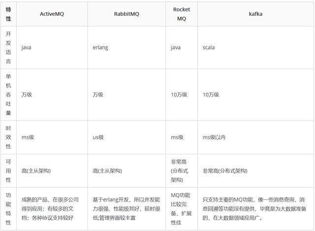 消息队列Kafka、RocketMQ、RabbitMQ的优劣势比较 - 知乎