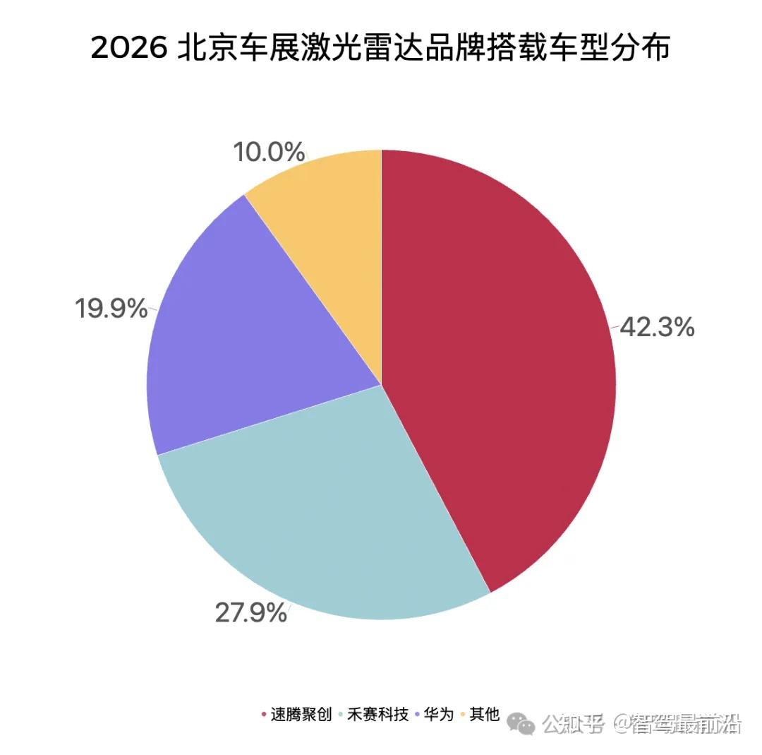 北京车展速腾聚创激光雷达搭载量第一,2160线发布即上车