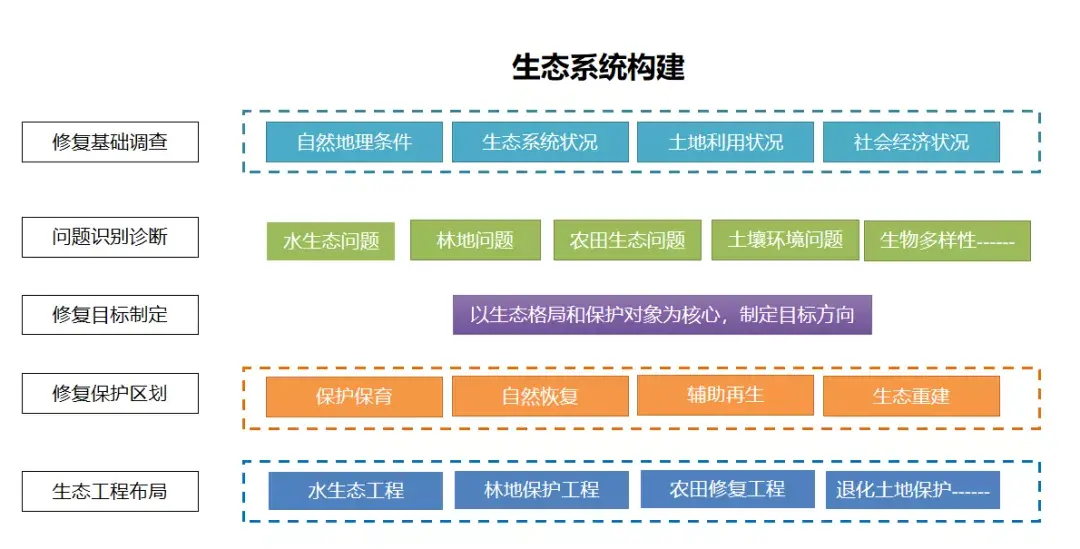 山水林田湖草沙生态系统治理体系研究与实践