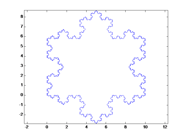 n阶迭代科克曲线(分数维度图形)还有一个log2(3)维的谢尔宾斯基