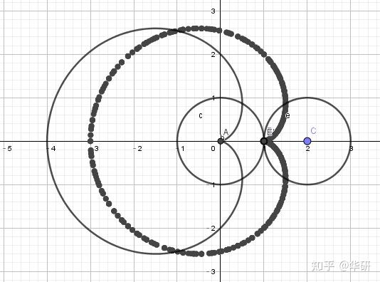 心形线是外摆线*