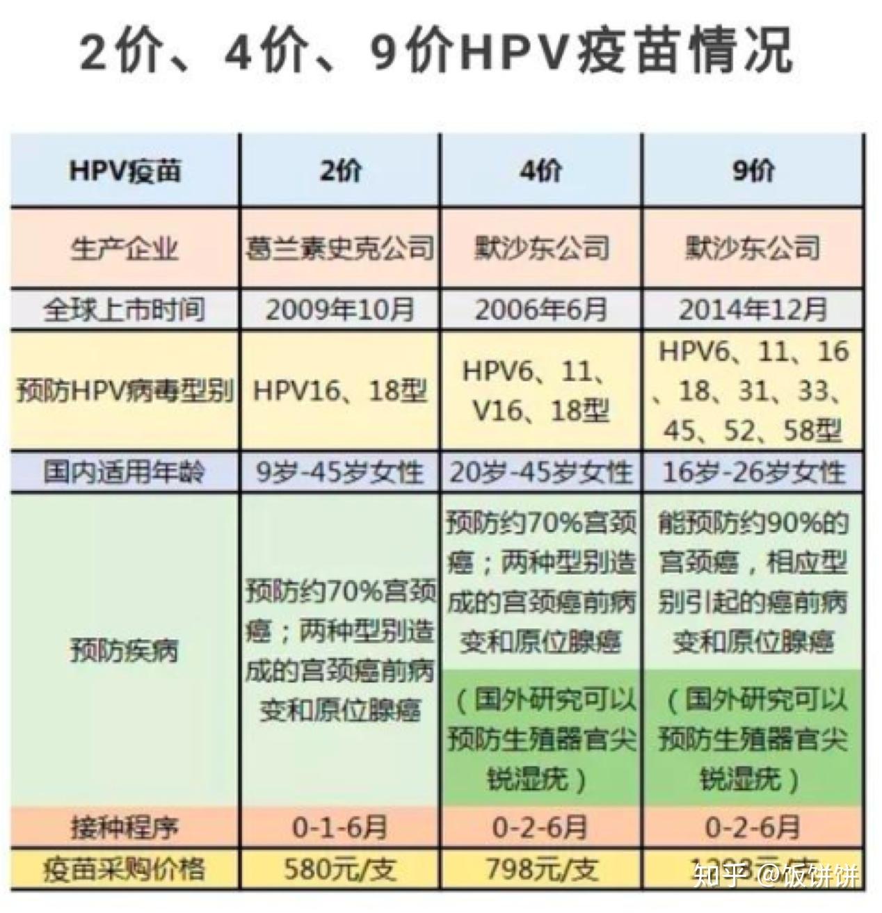 Hpv疫苗九价北京能打吗？ - 知乎