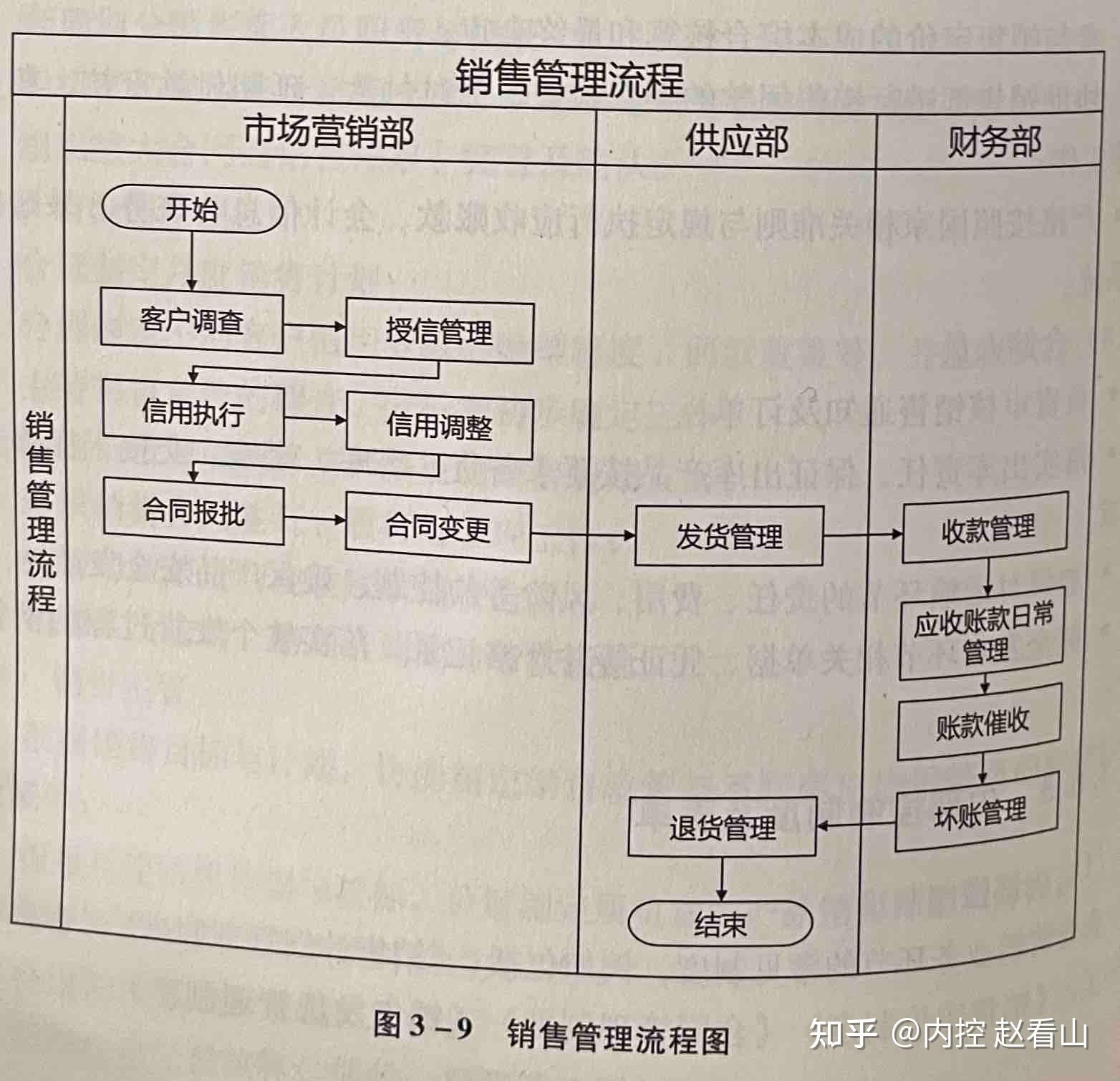 6 销售管理流程图