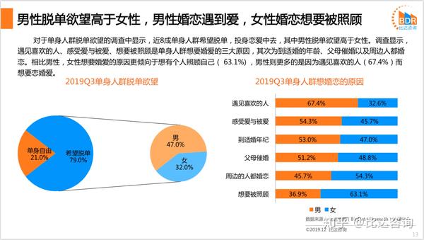 2019年第3季度中国婚恋交友市场研究报告