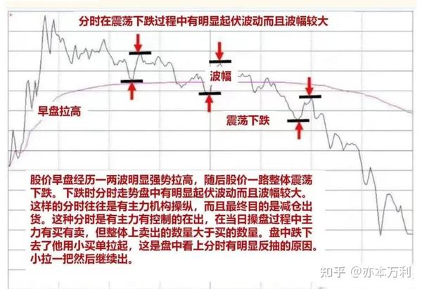 全体股民注意了!出现以下6种分时图形态,代表主力正在出货!此时,切莫盲目跟进,未来一段时间也要远离! - 知乎