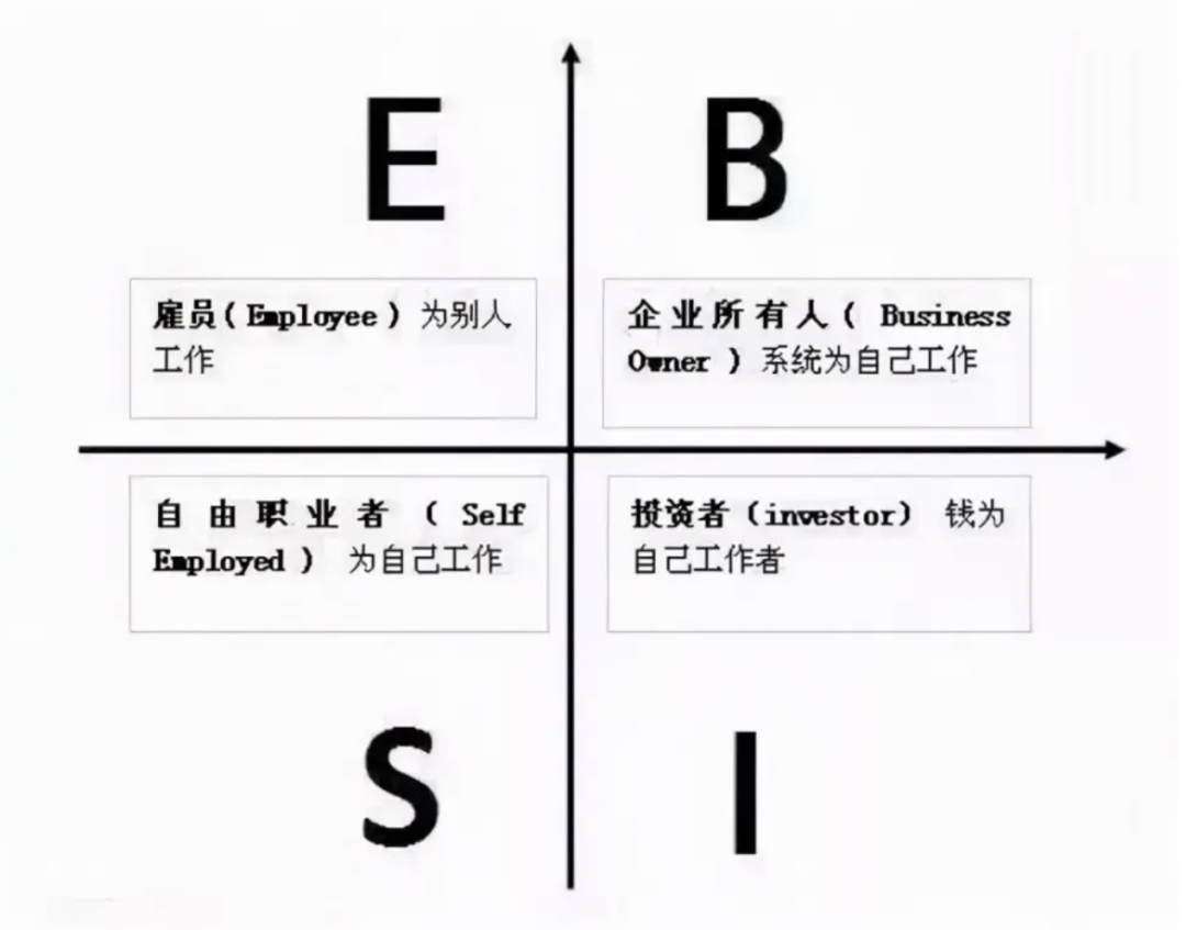 个字母将人分为四个象限,左边两个字母e和s,分别代表雇员和自由职业者